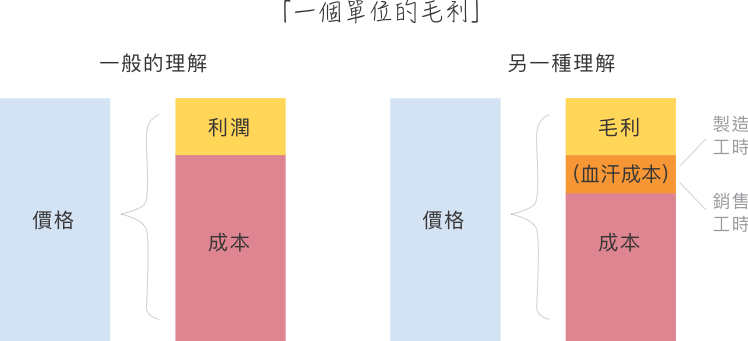 利潤的計算方法