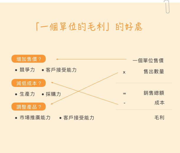 「一個單位的毛利」的好處